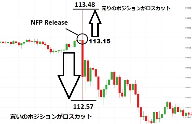 ドル円FX両建てNFPチャート