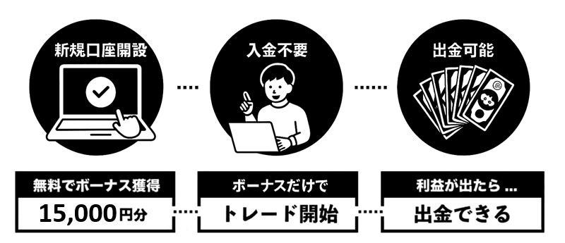 XMの入金不要ボーナスのみで取引から出金までの流れ