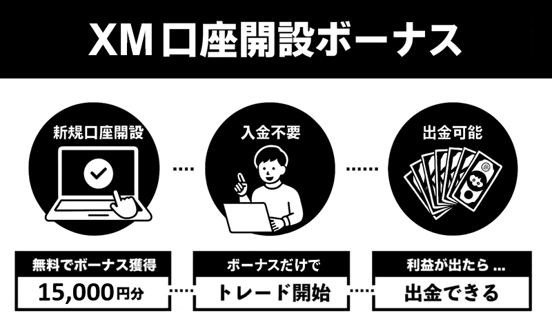 XMの15000円口座開設ボーナス