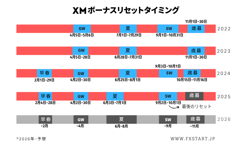 XMのボーナスリセット2025~2026年タイミング