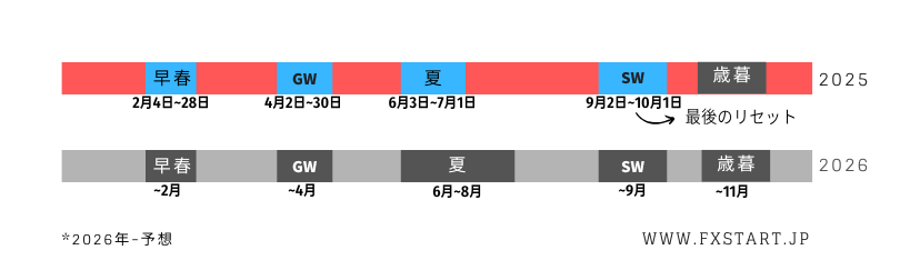 XMのボーナスリセット2026年タイミング予想
