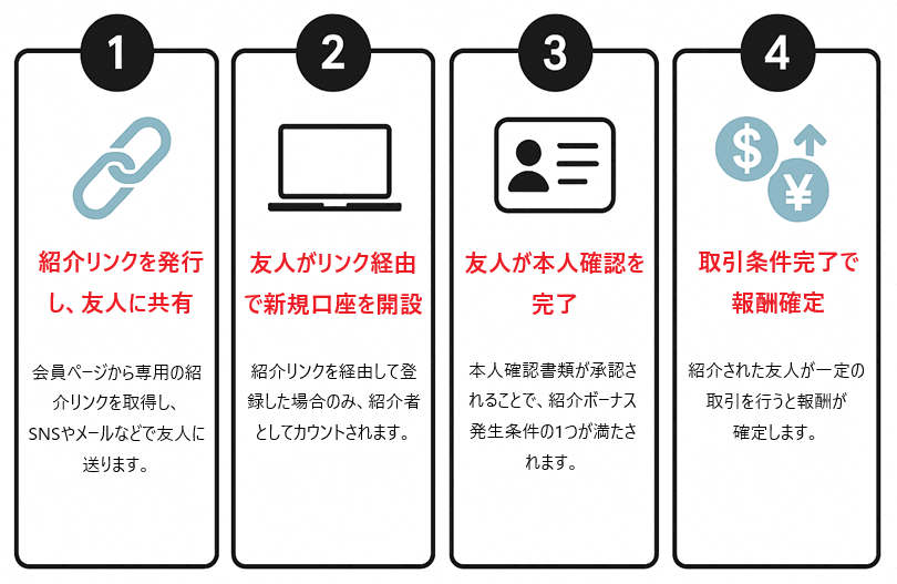 XMの友達紹介ボーナスプログラムの流れ