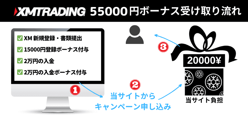 XMボーナス55000円の受け取り方法