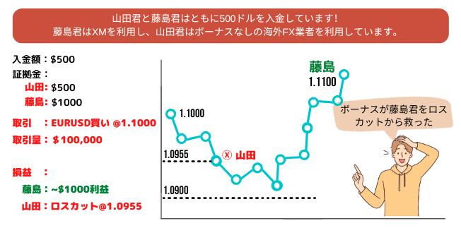 XMボーナスでロスカット回避のメリット