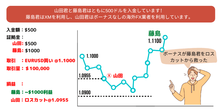 XMボーナスのクッション機能でロスカット回避