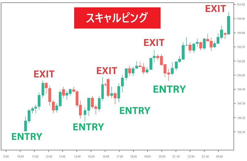 ドル円スキャルピングの例