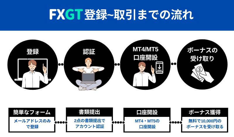 FXGT登録、口座開設、認証手順