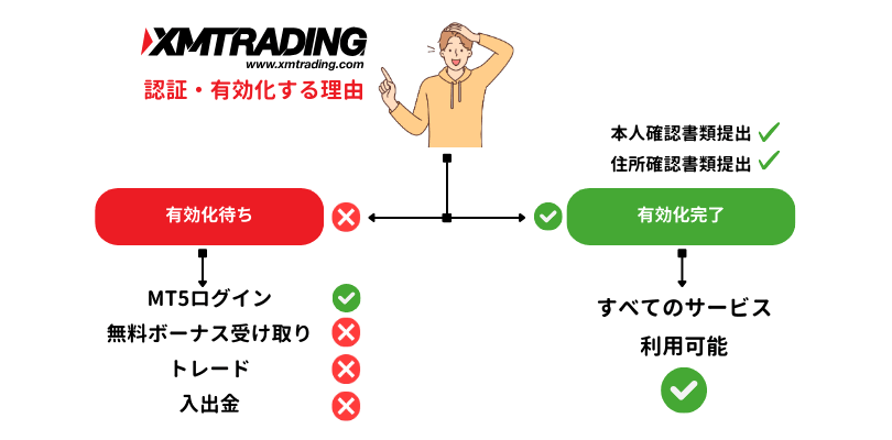 XMの口座有効化する前には入金と取引はできない