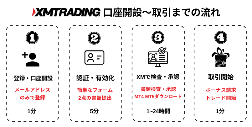 XMの口座開設までかかる時間と取引までの流れ