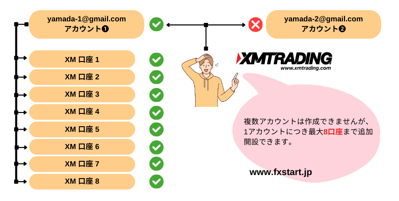 XMの口座開設注意点：一人つき1つのアカウント登録可能