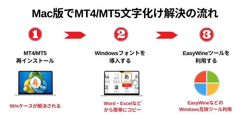 Mac版でMT4・MT5文字化け解決の流れ