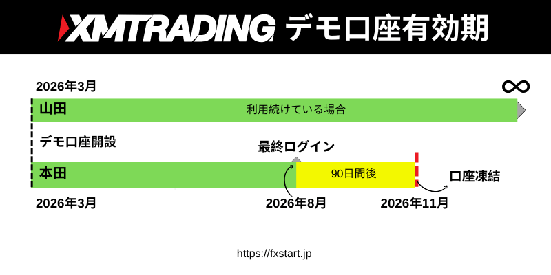XMデモ口座の有効期限