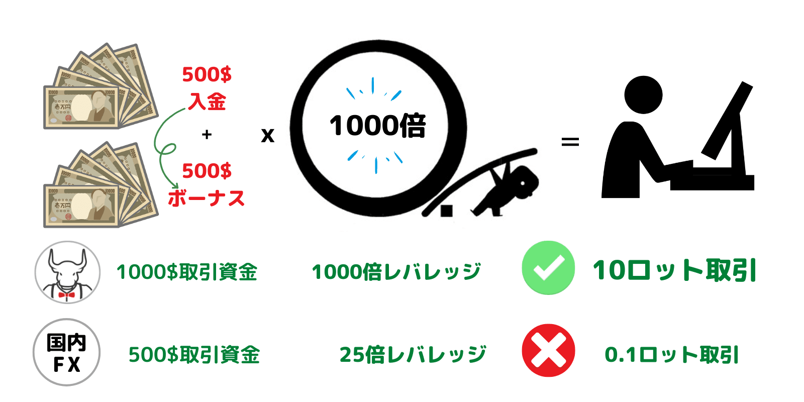 XMレバレッジ1000倍のメリット