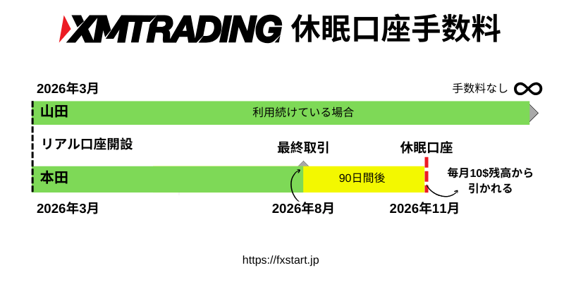 XMの休眠口座手数料