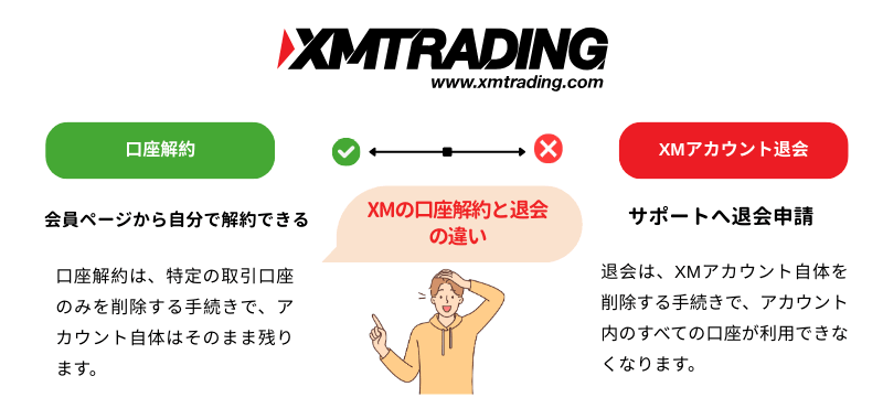 XMの解約と退会の違い