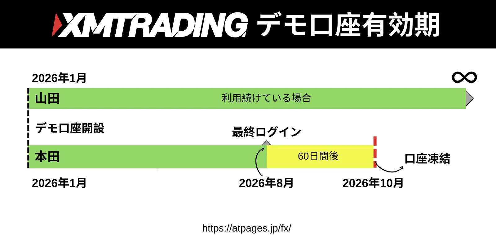 XMデモ口座の有効期限（最終ログインから60日で自動閉鎖）