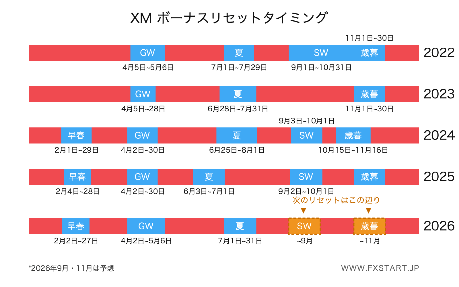 XMボーナスリセットのタイミング