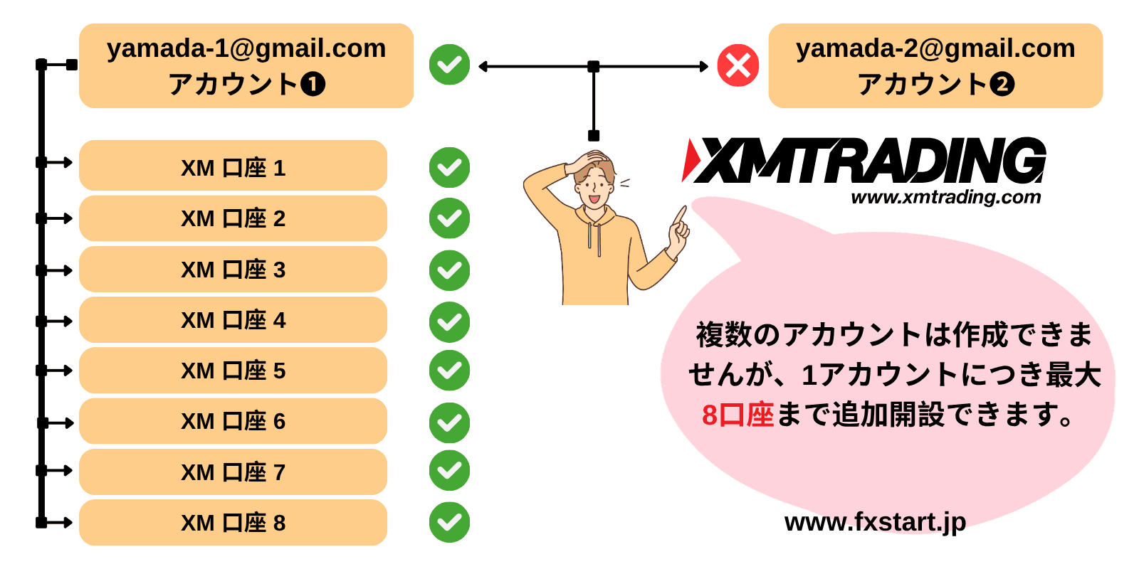 XMの口座開設注意点:一人つき1つのアカウント登録可能
