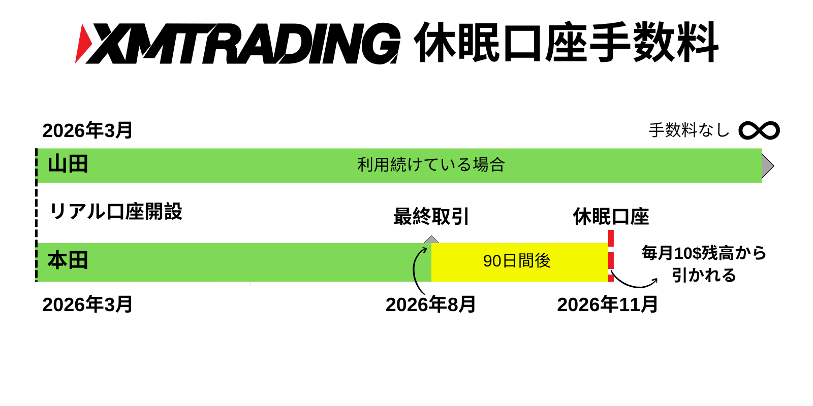 XMの休眠口座手数料の仕組み（90日放置で毎月10ドル）