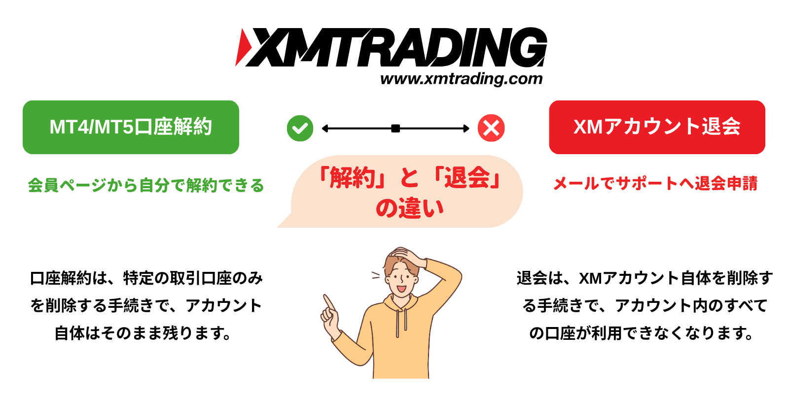 XMでMT4/MT5の解約とアカウント退会の違い