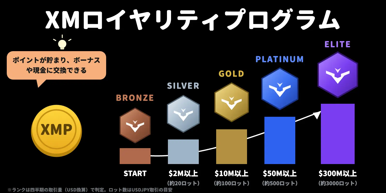 XMロイヤルティプログラムの新制度