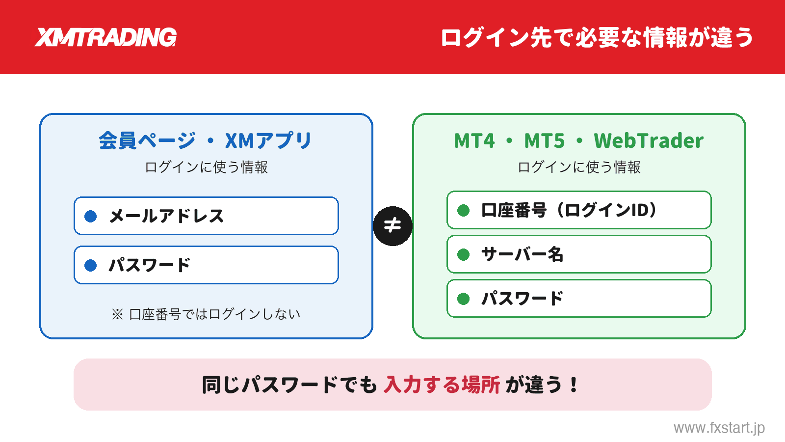 会員ページとMT4/MT5でログイン情報が異なることを示す比較図