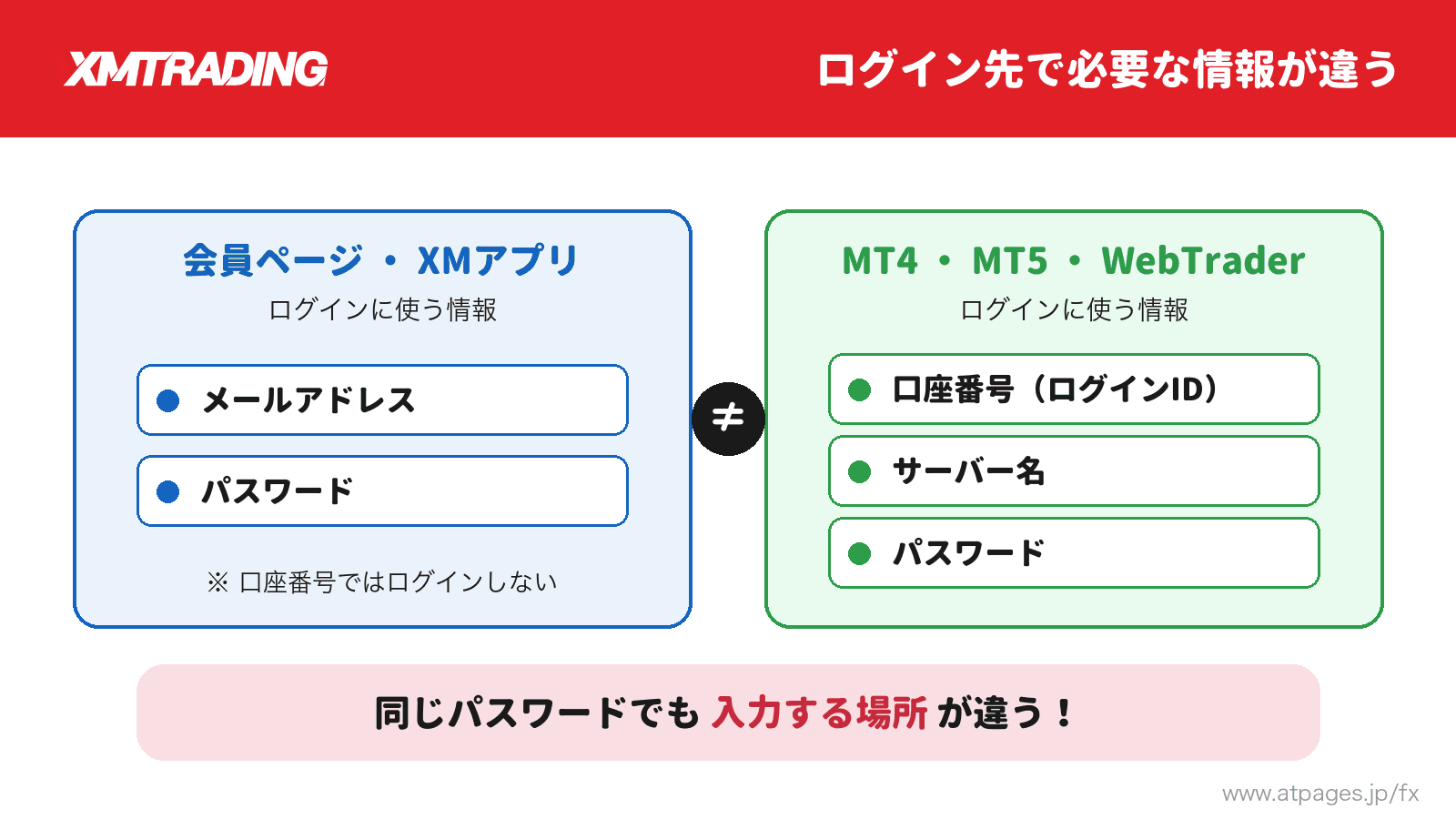 会員ページとMT4/MT5でログイン情報が異なることを示す比較図