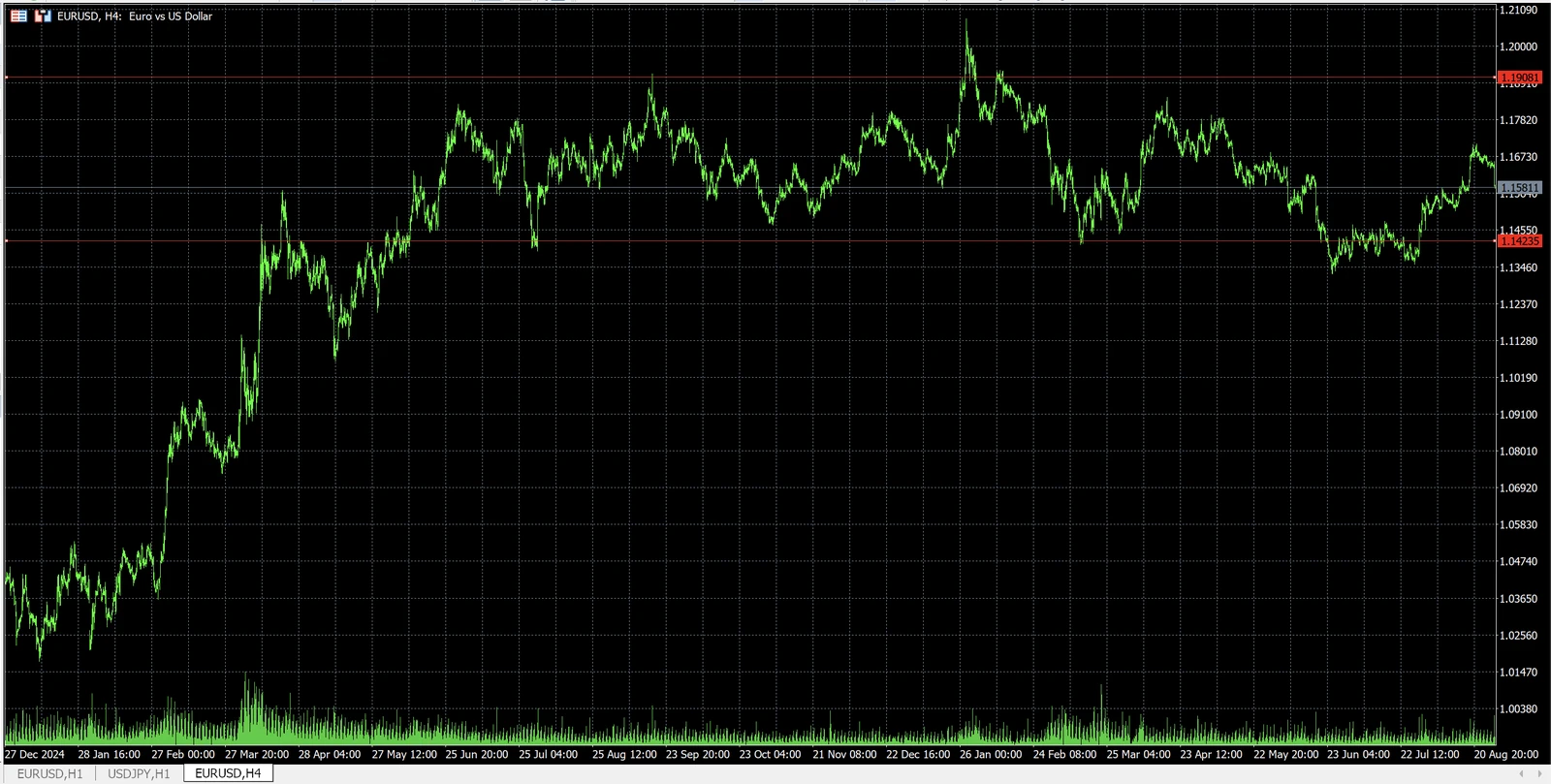 EURUSDの4時間足チャート。2025年5月以降、おおむね1.14〜1.19のレンジで推移している